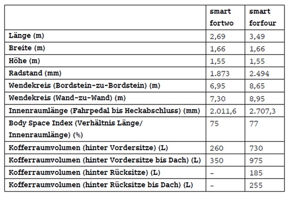 SMART FORFOUR II 1.0 PASSION Essence